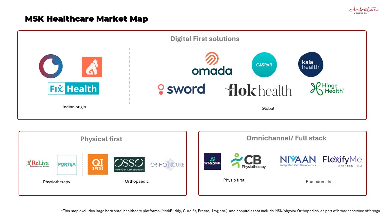 MSK healthcare market map
