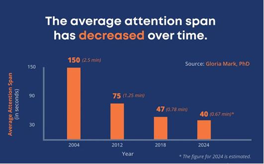 Attention Span Collapse and the TikTok Paradigm
