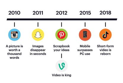Instagram, Snapchat, and the rise of visual content