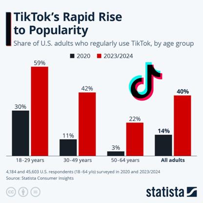 Tiktok Rapid rise to popularity