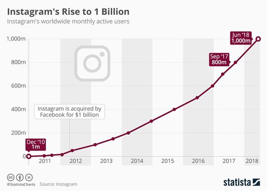 Instagram rise to 1 billion