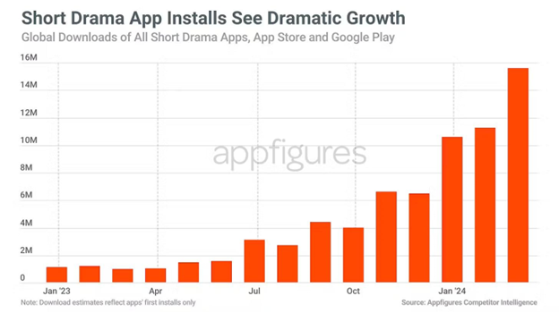 Short Drama app install see drametic growth