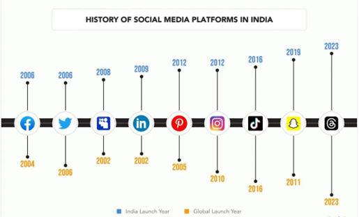 History of social media platforms in india