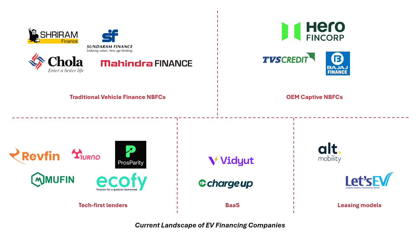 Current landscape of EV financing companies